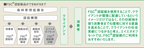 FSC認証製品が出来上がるまで