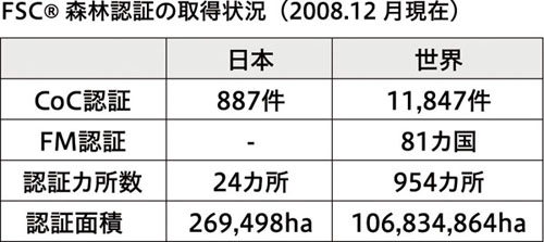 森林認証の取得状況