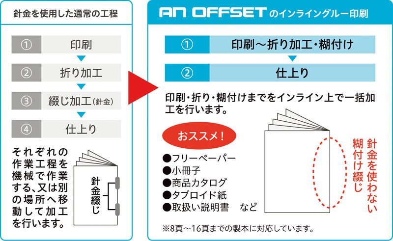 エイエヌオフセットのインライングルー印刷