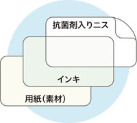 抗菌印刷の仕組み図