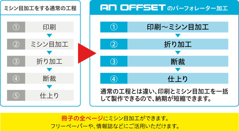 エイエヌオフセットのパーフォレーター加工